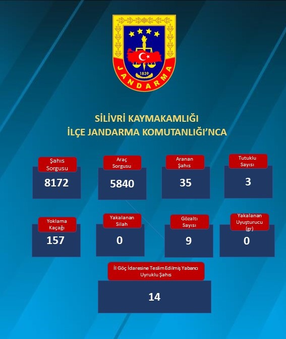 Silivri İlçe Jandarma Komutanlığı Denetimleriyle Güvenliği Artırıyor