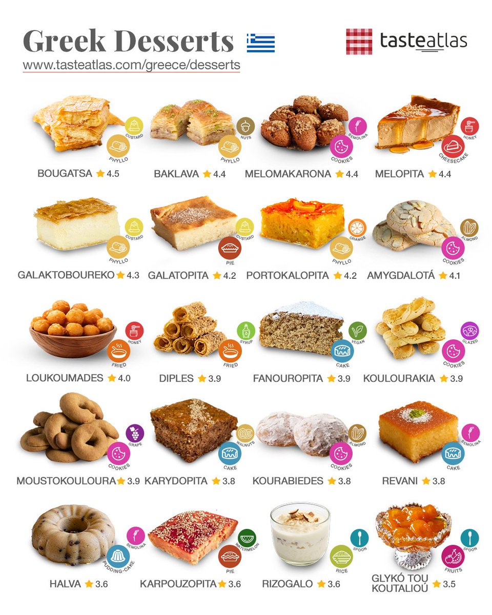 TasteAtlas'tan Yunan Tatlıları Listesi: En Popüler Lezzetler