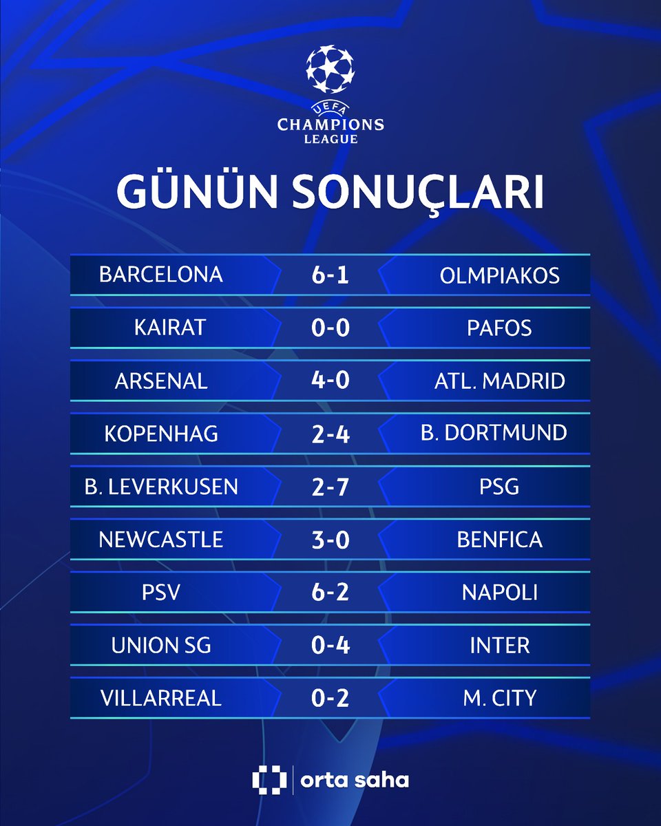 Şampiyonlar Ligi'nde Gol Yağmuru: 9 Maçta 43 Gol
